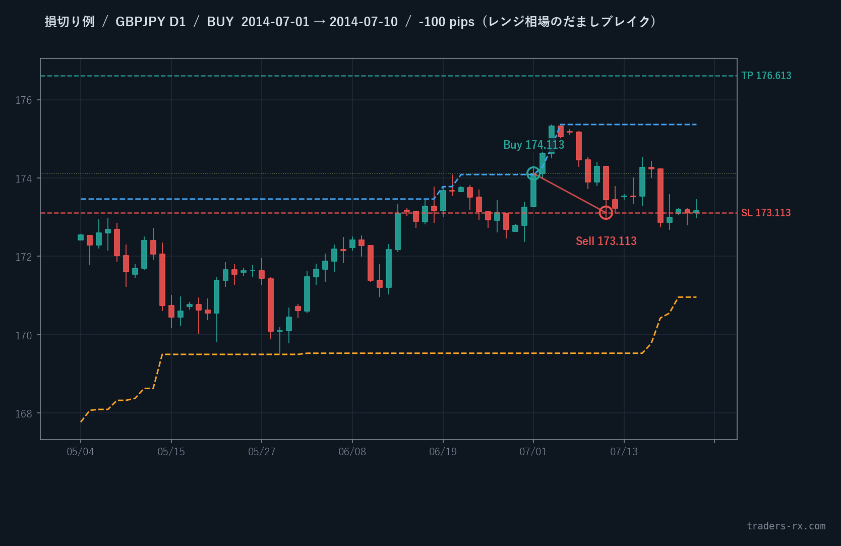 GBPJPY D1 2014-07-01 BUY -100pip 損切り例