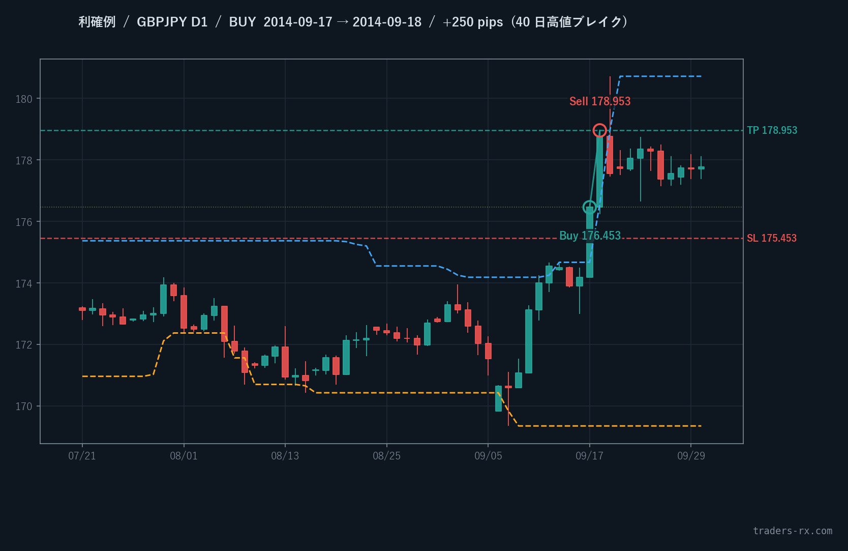GBPJPY D1 2014-09-17 BUY +250pip 利確例