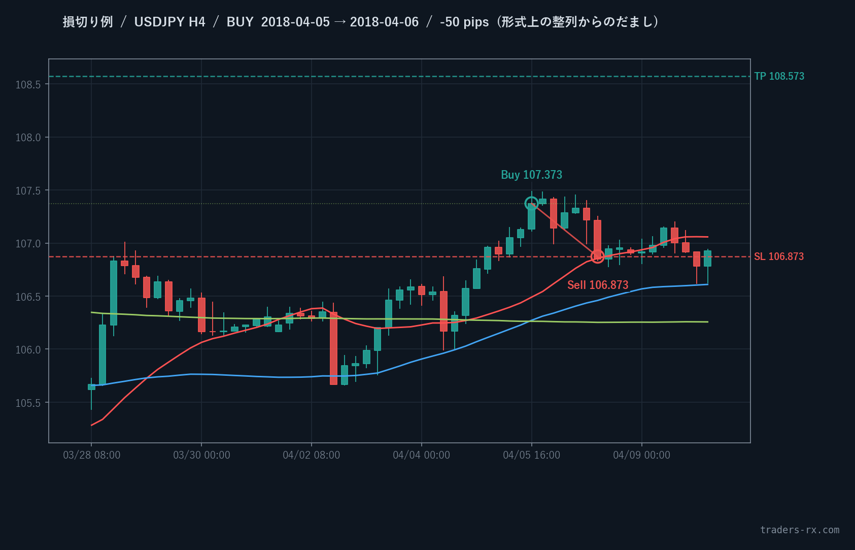 USDJPY H4 2018-04-05 BUY -50pip 損切り例