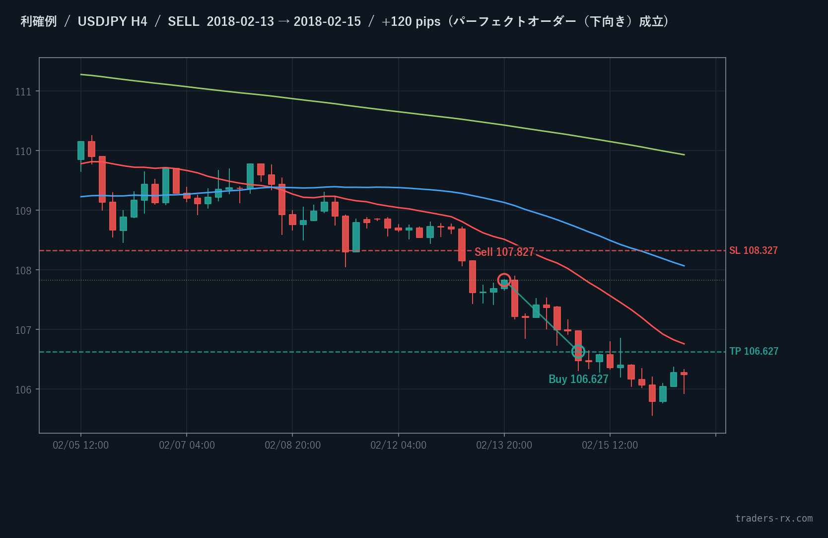 USDJPY H4 2018-02-13 SELL +120pip 利確例
