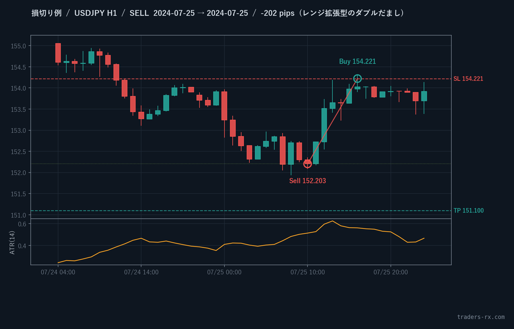 USDJPY H1 2024-07-25 SELL -202pip 損切り例