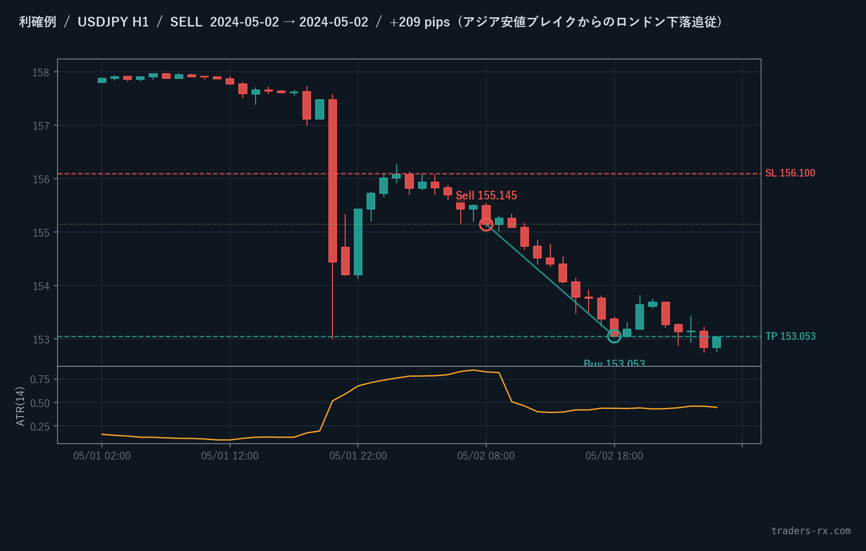 USDJPY H1 2024-05-02 SELL +209pip 利確例