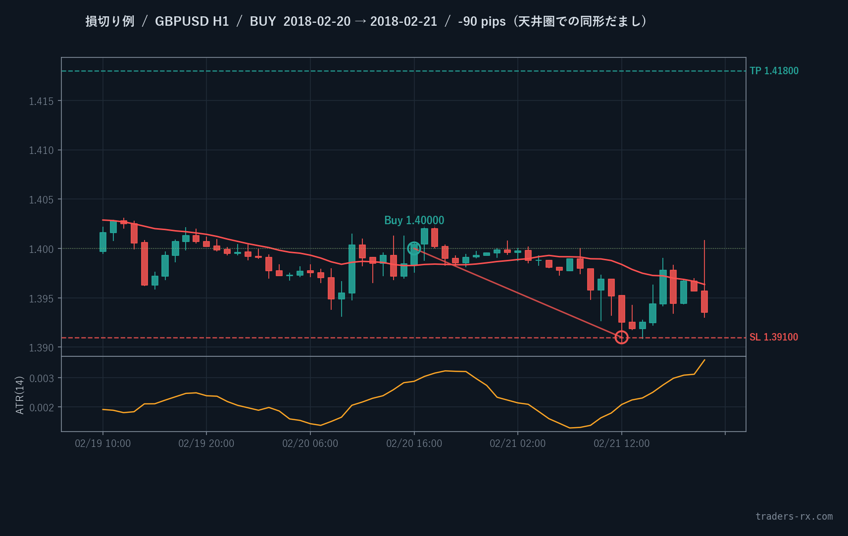 GBPUSD H1 2018-02-20 BUY -90pip 損切り例