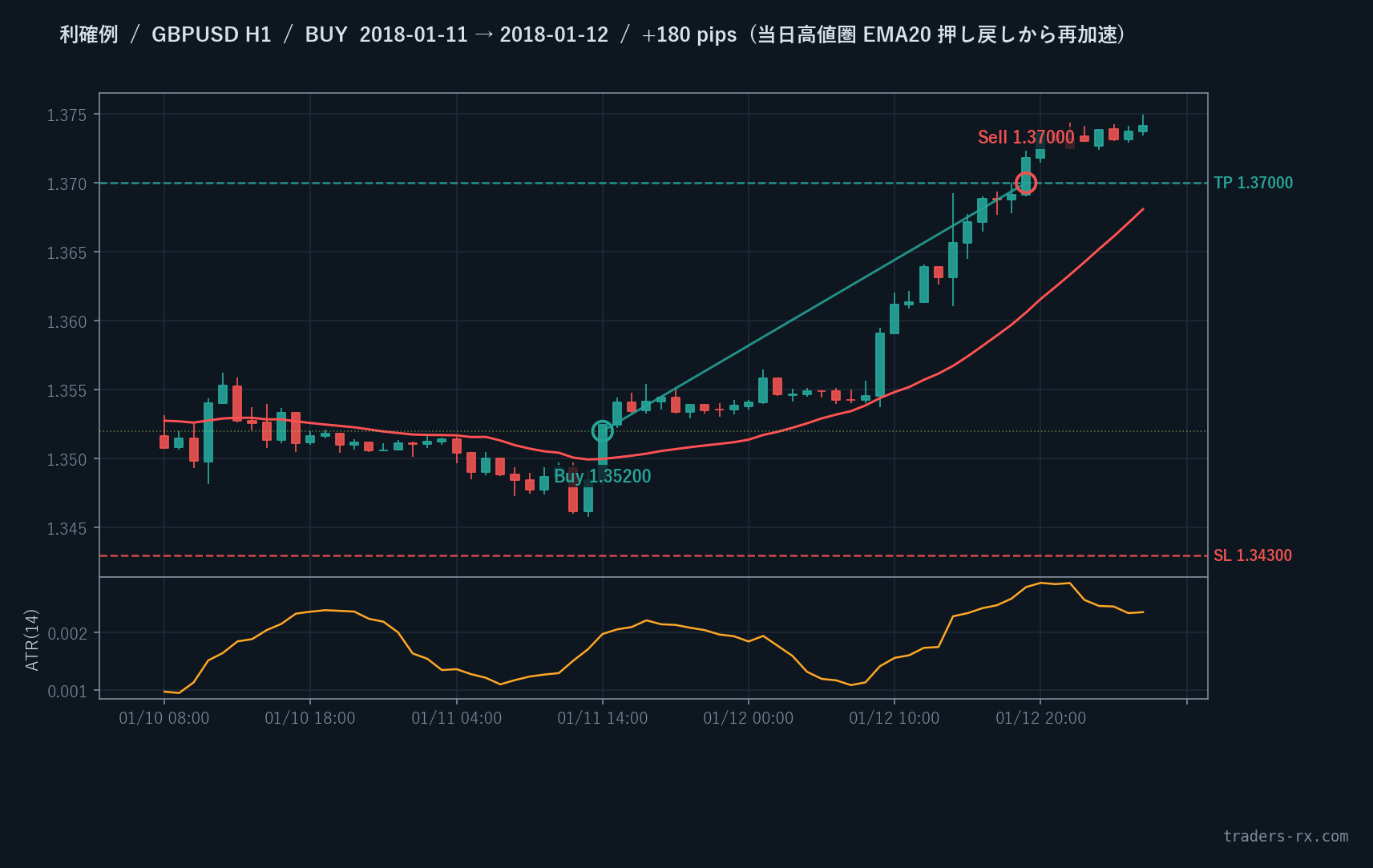 GBPUSD H1 2018-01-11 BUY +180pip 利確例