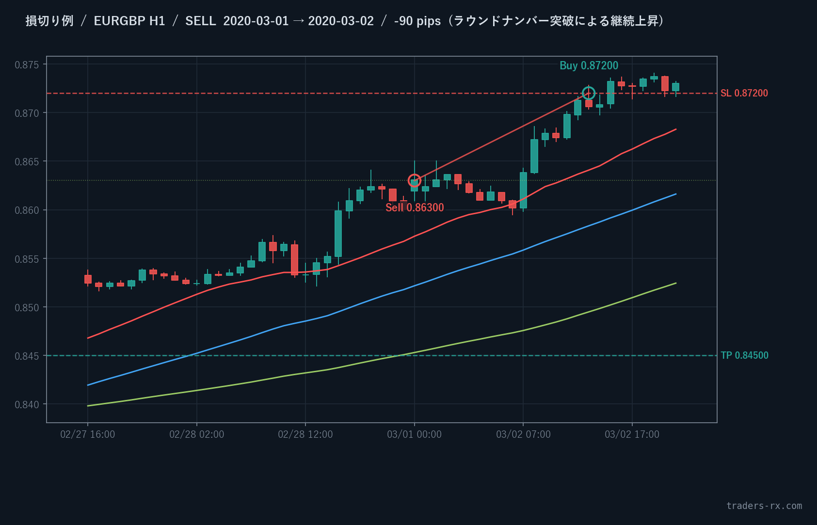 EURGBP H1 2020-03-01 SELL -90pip 損切り例