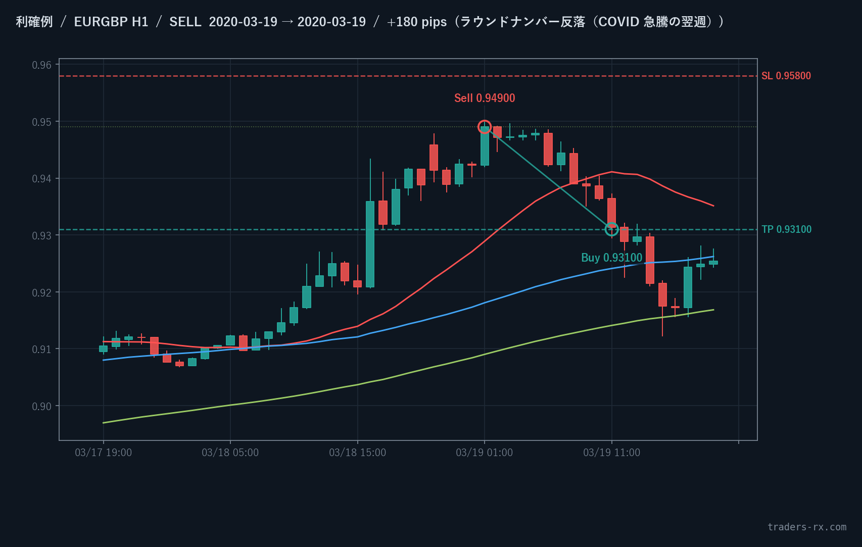 EURGBP H1 2020-03-19 SELL +180pip 利確例