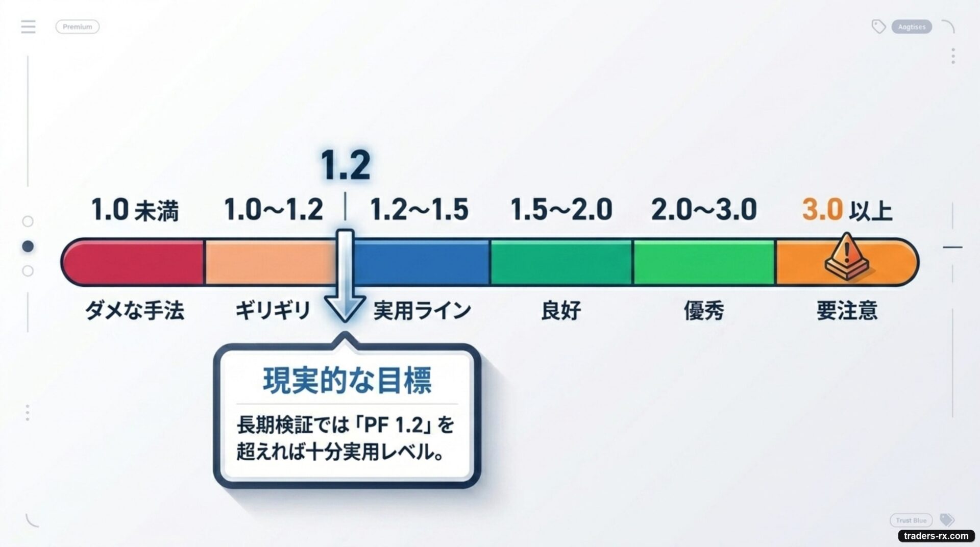 PF 早見表：1.0未満ダメ／1.2以上実用／2.0以上優秀／3.0以上要注意