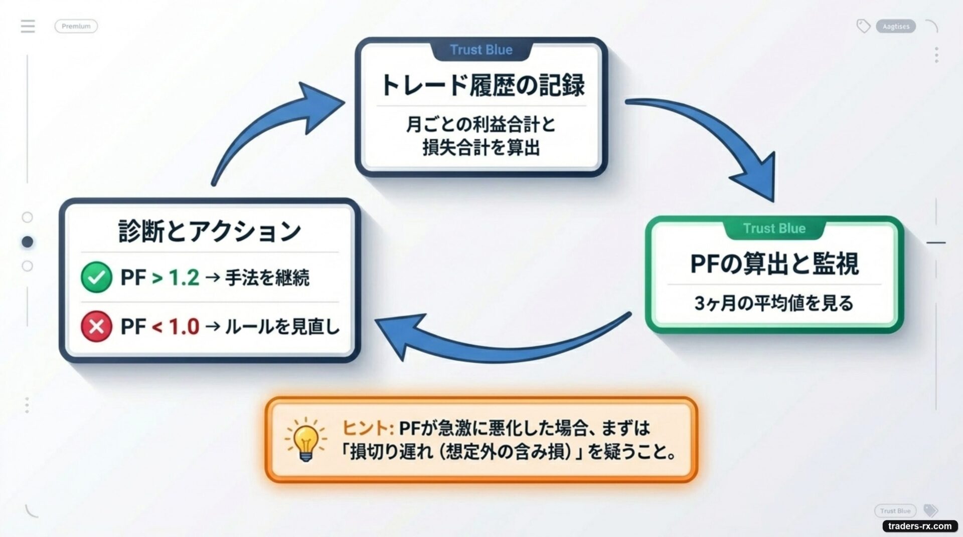 裁量での PF 活用フロー：履歴→算出→監視→アクション