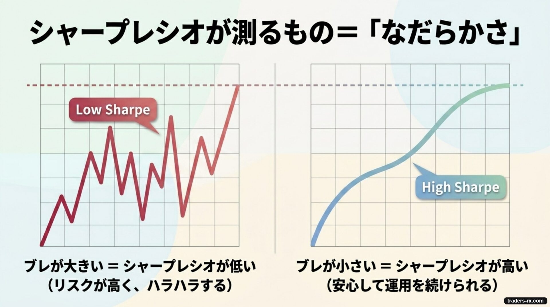 シャープレシオは利益の出方のなだらかさを示す指標