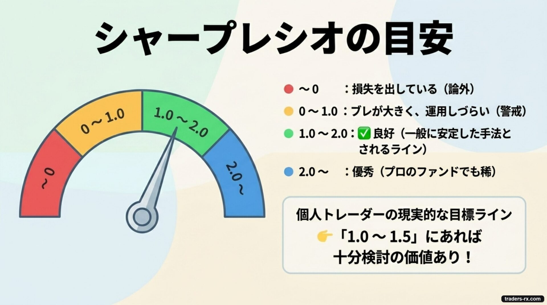 シャープレシオの目安：1.0以上が良好、2.0以上で優秀