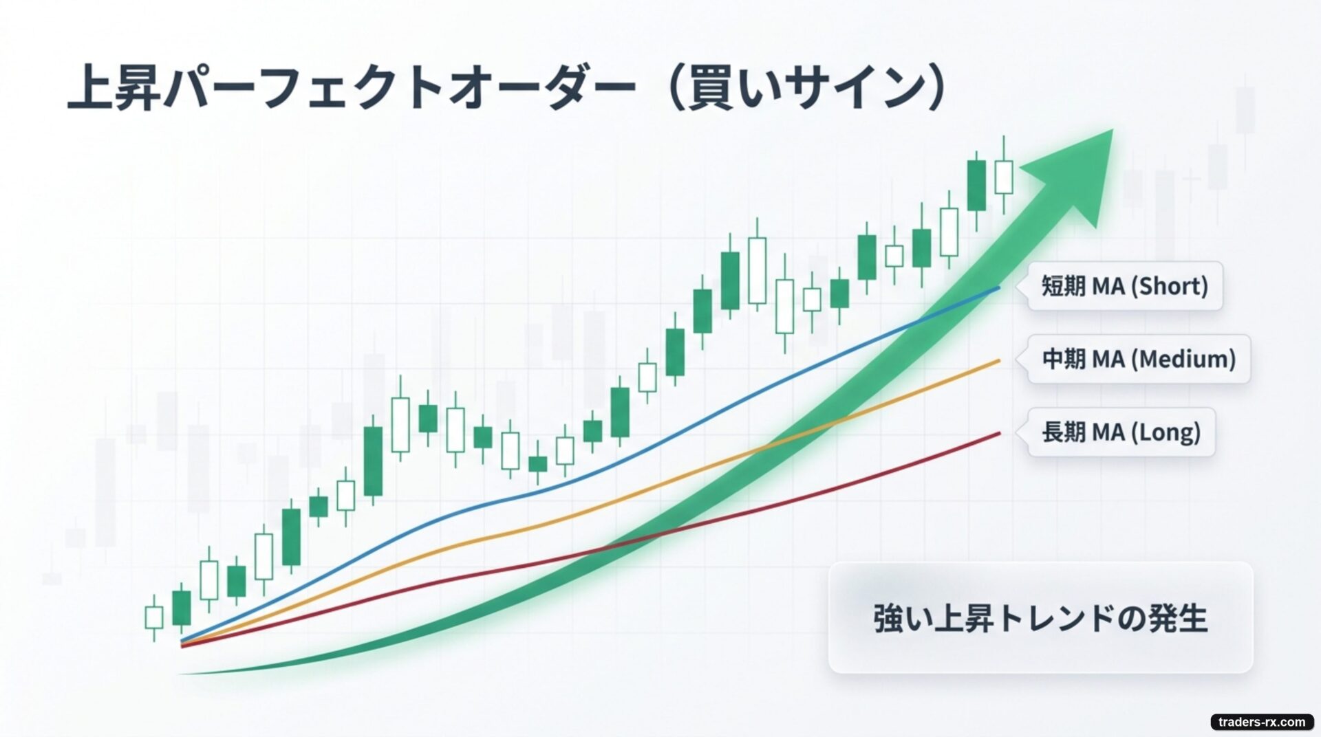 上昇パーフェクトオーダー：短期MA上・長期MA下の整列
