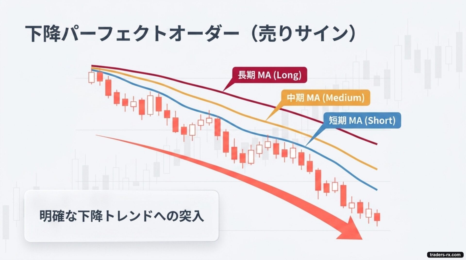 下降パーフェクトオーダー：長期MA上・短期MA下の整列