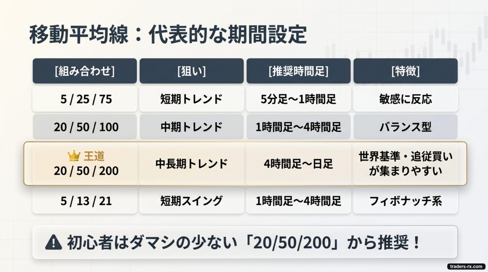 代表的な期間設定の組み合わせと特徴