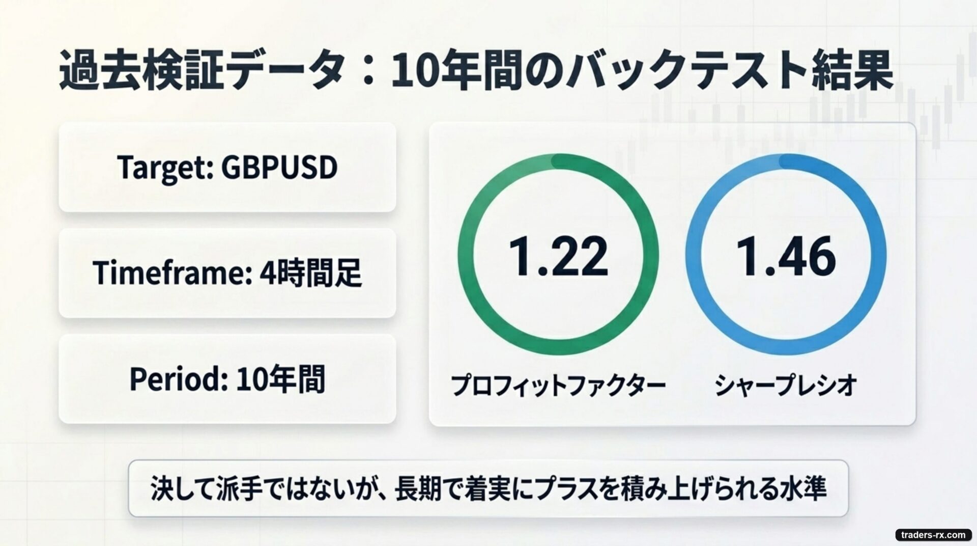 10年バックテスト結果：PF 1.22 / Sharpe 1.46