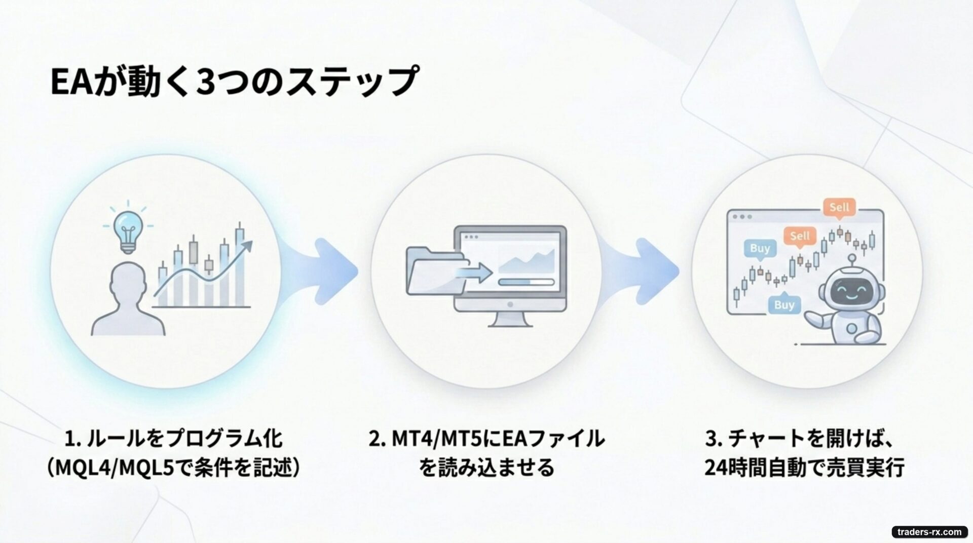 EA が動く 3 ステップ：プログラム化→MT5読込→自動売買