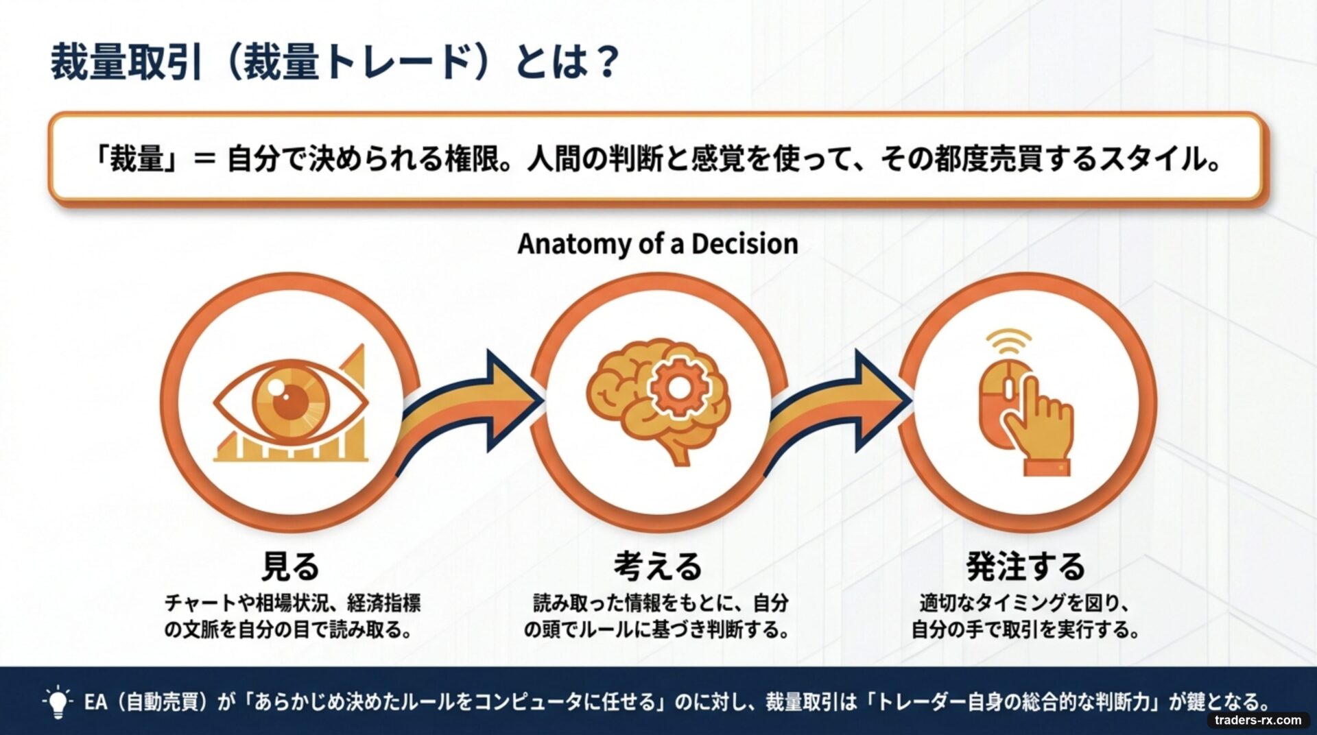 裁量取引：見る→考える→発注する