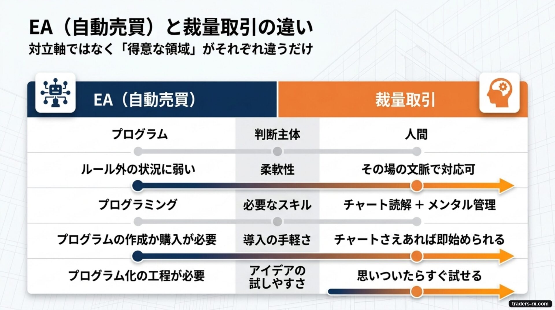 EA（自動売買）と裁量取引の違い比較表