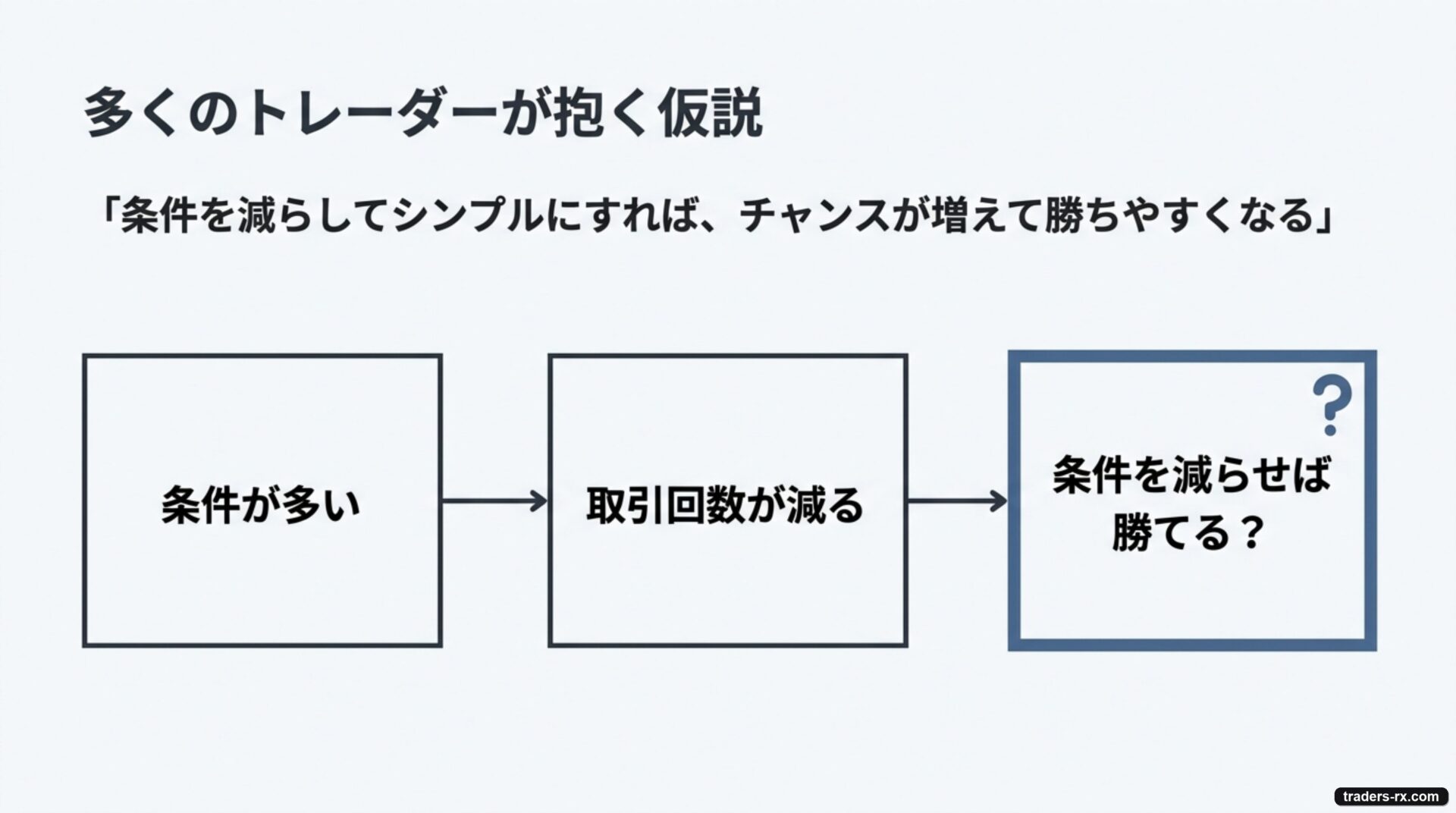 条件が多い→取引回数が減る→条件を減らせば勝てる?という多くのトレーダーが抱く仮説の図