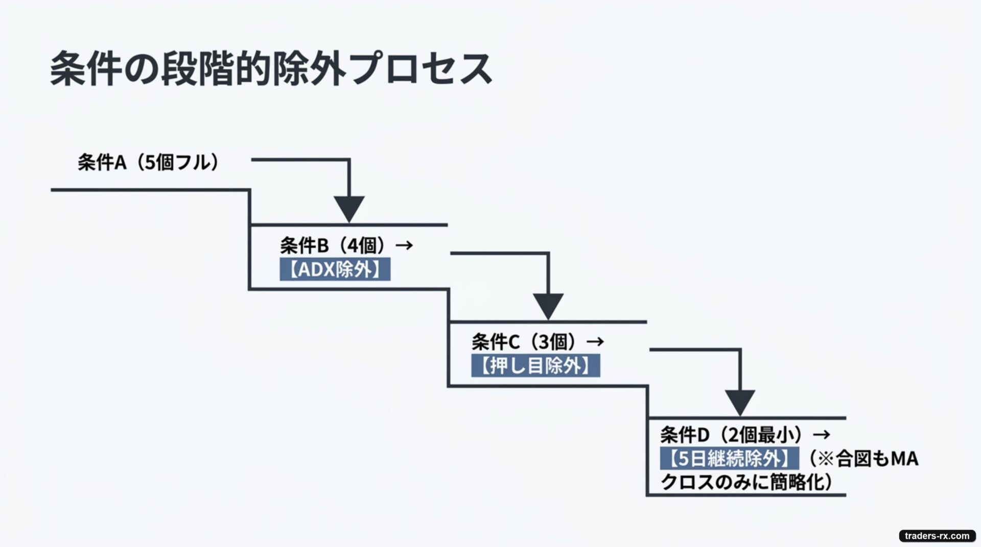 エントリー条件を5個から2個へ段階的に外す除外プロセスの図(条件A→B→C→D)