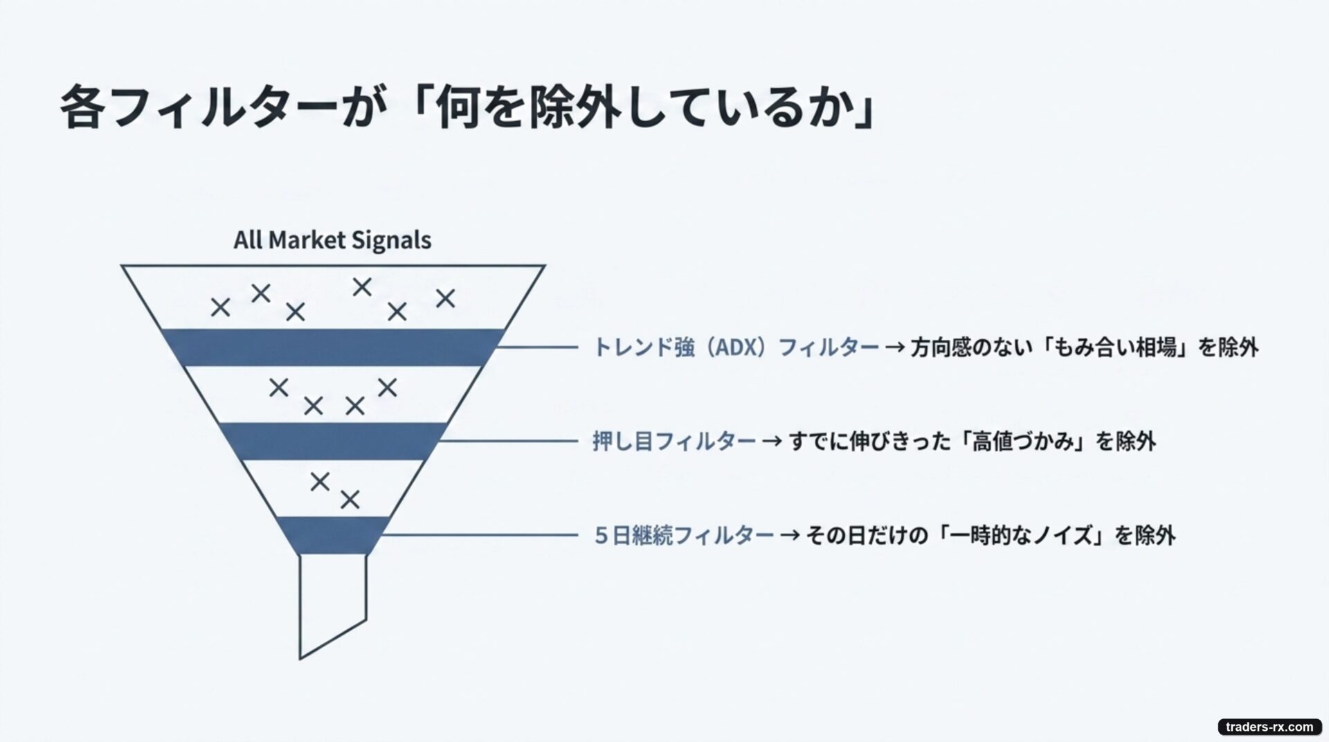各フィルターが何を除外しているかを示す漏斗図(ADX=もみ合い、押し目=高値づかみ、5日継続=ノイズ)