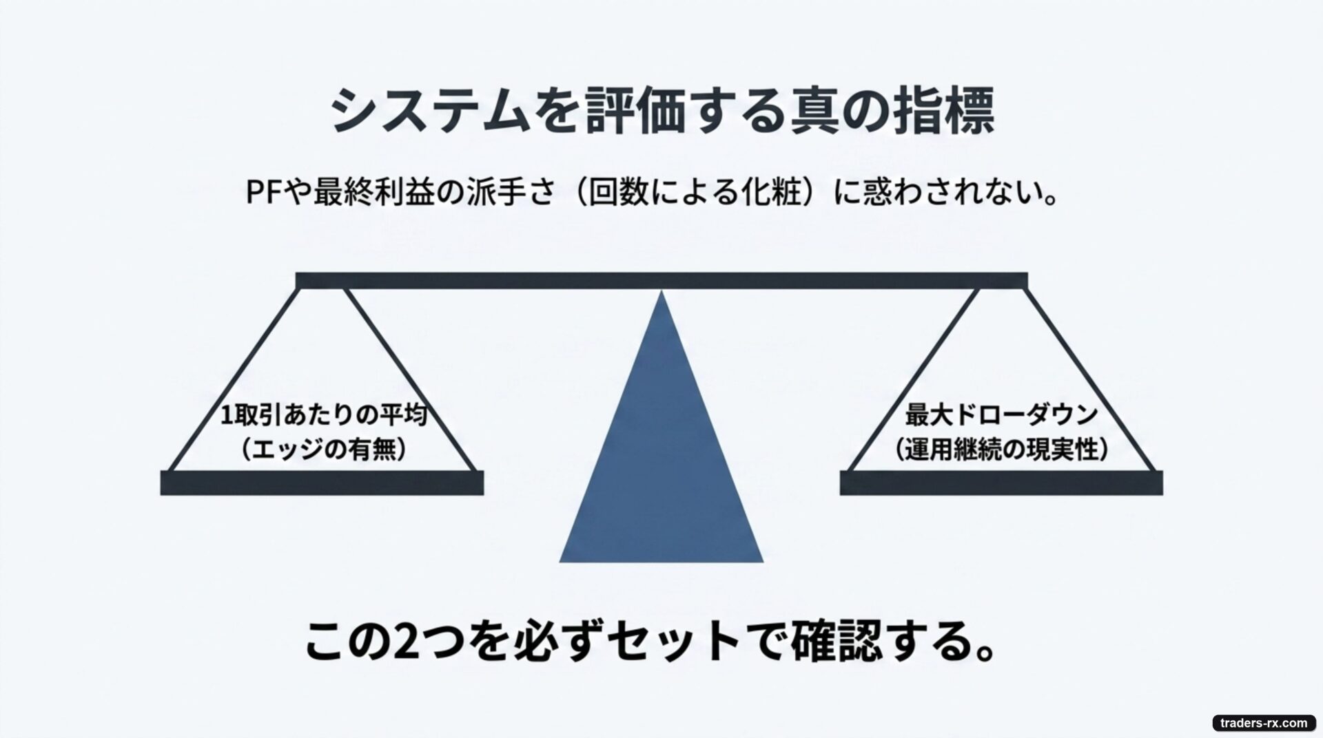 手法を評価する真の指標は1取引あたりの平均と最大ドローダウンの2つだと示す天秤の図