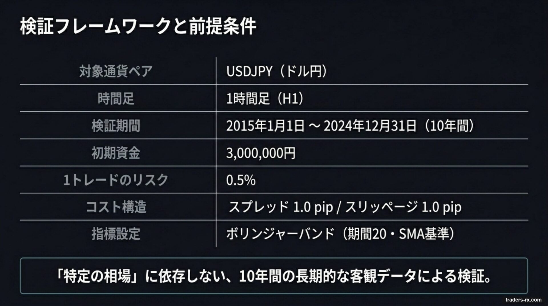 検証フレームワーク:USDJPY H1、10年、リスク0.5%、スプレッド1.0pip