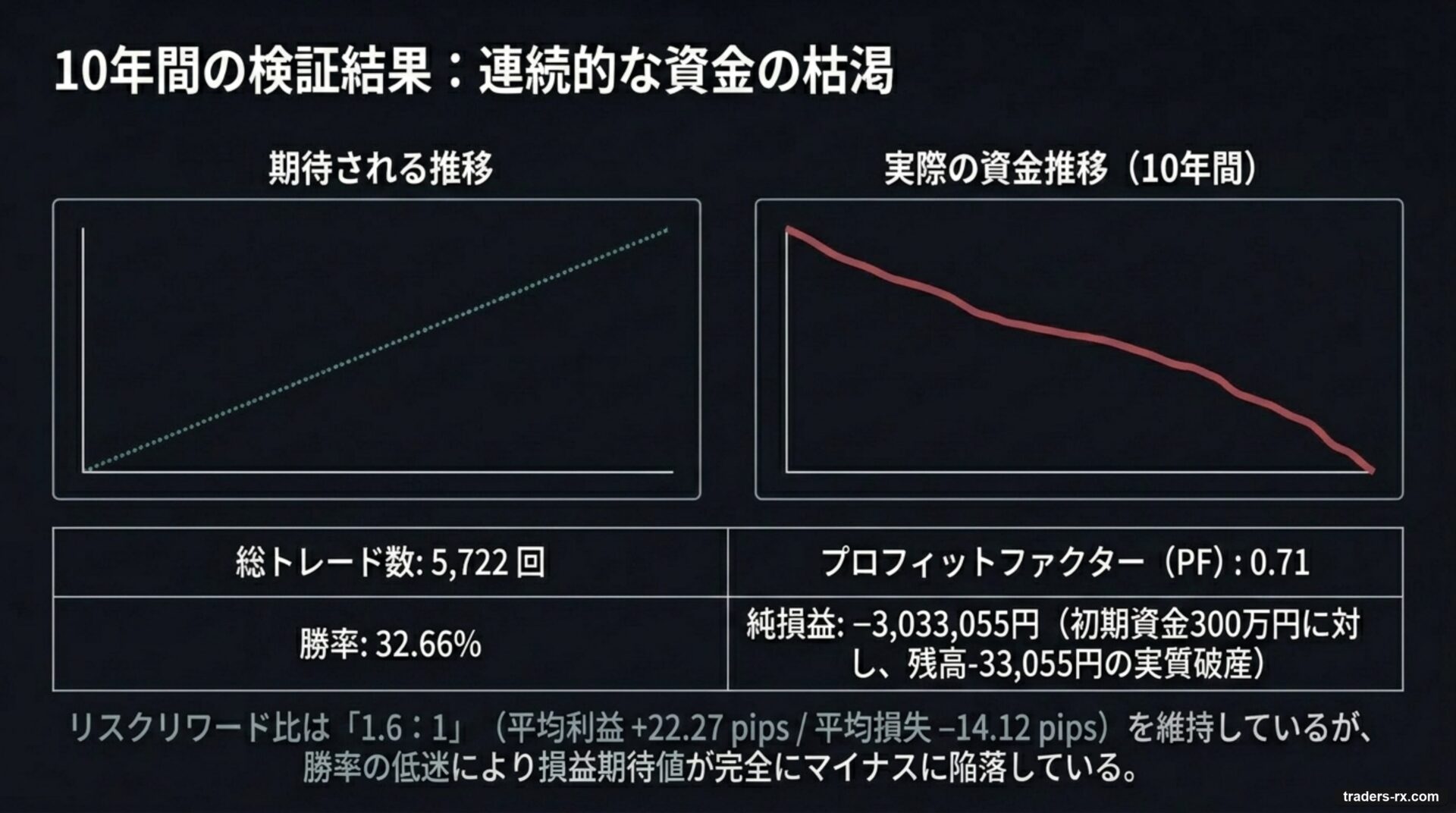 10年検証結果:期待される右肩上がりに対し、実際の資金推移は緩やかに減少(PF 0.71)