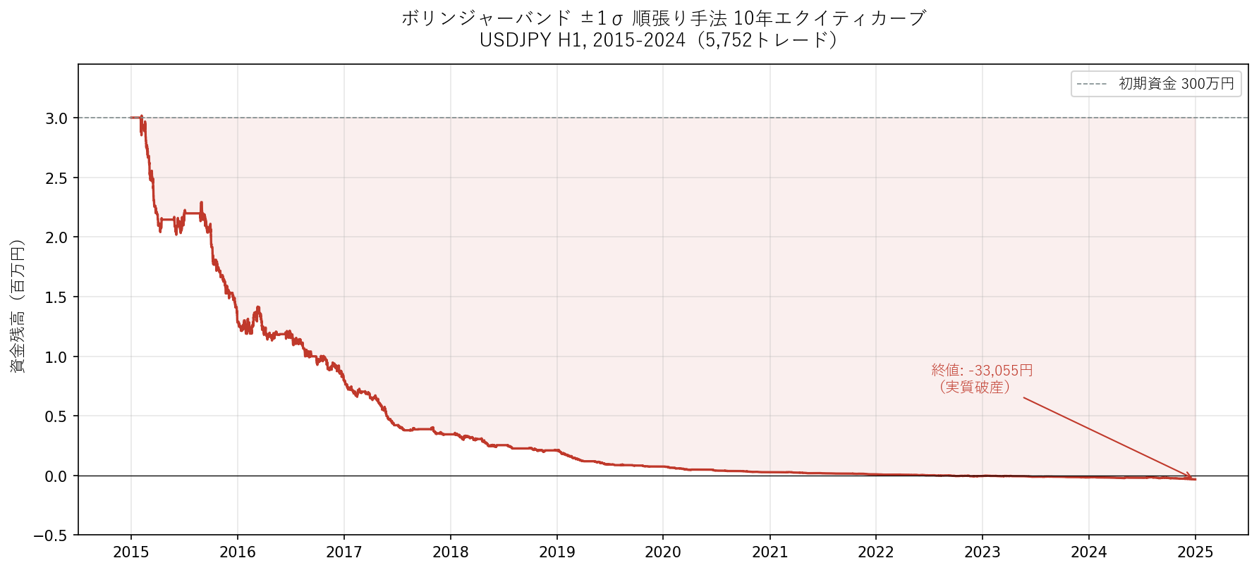 ボリンジャーバンド ±1σ 順張り手法の10年エクイティカーブ(USDJPY H1)