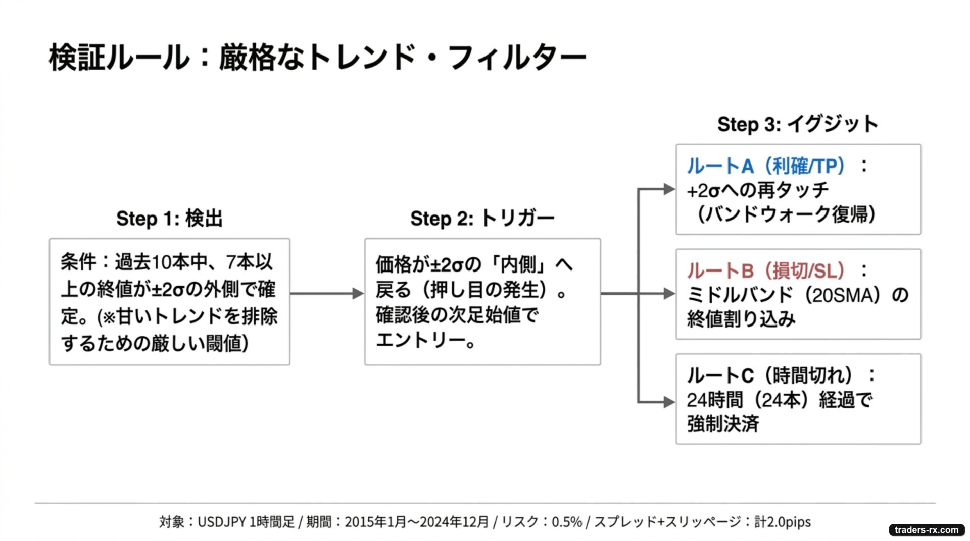 検証ルール：厳格なトレンドフィルター（Step1検出 → Step2トリガー → Step3決済）