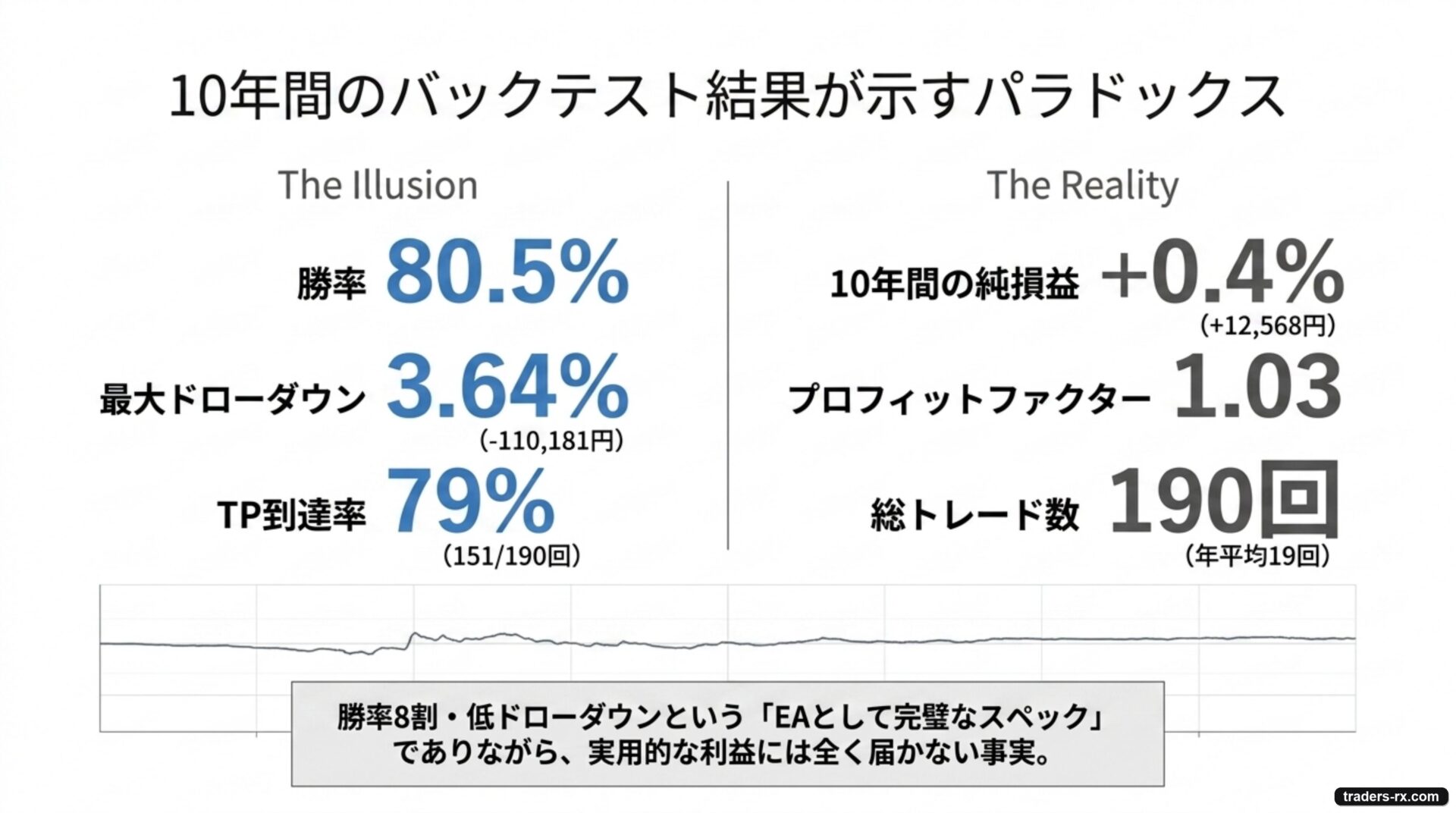 10年バックテスト結果：勝率80.5%・PF 1.03でも純損益は+0.4%