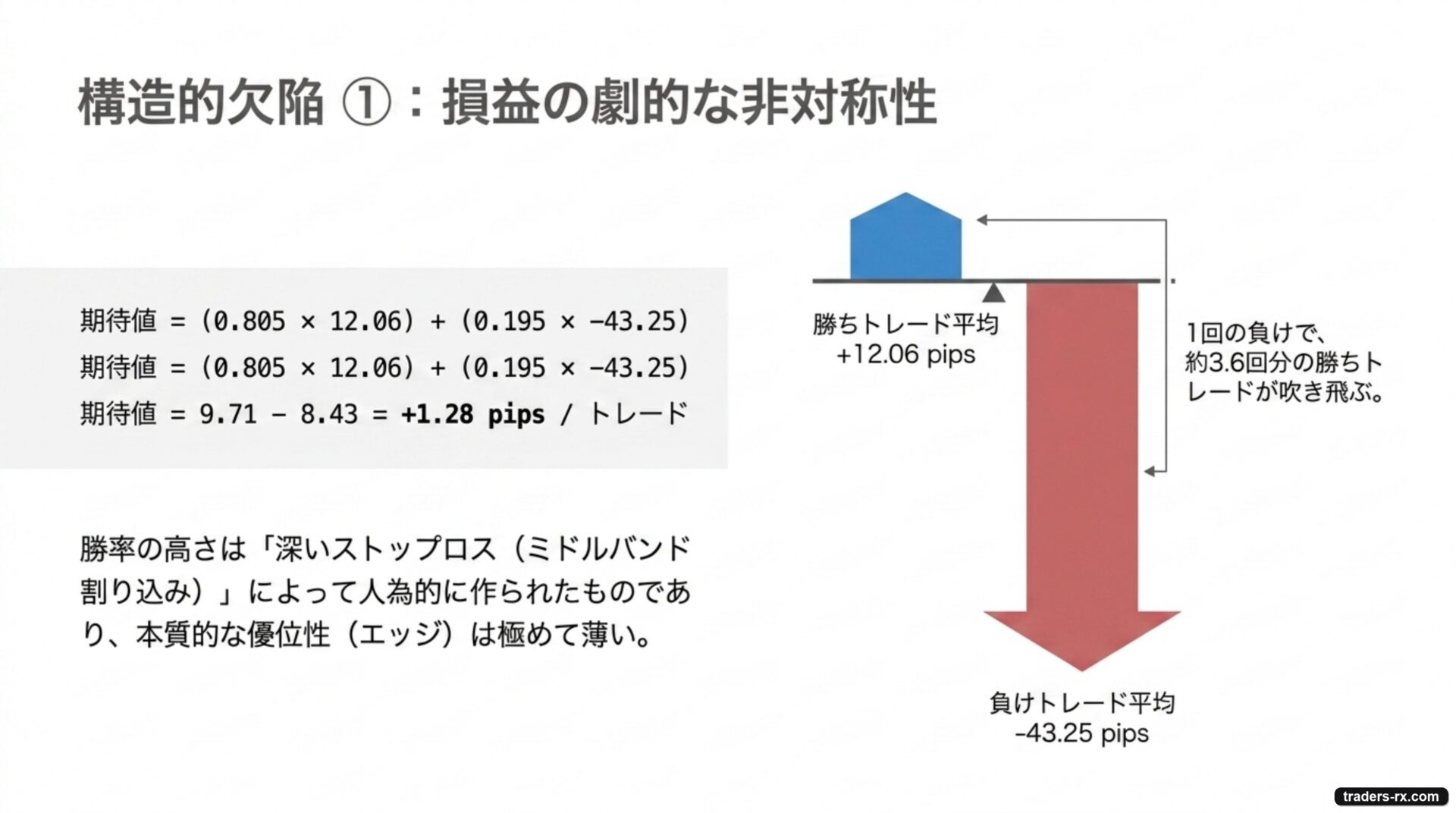 構造的欠陥①：勝ちトレード平均+12.06pips に対し負けトレード平均-43.25pips の劇的な損益非対称性