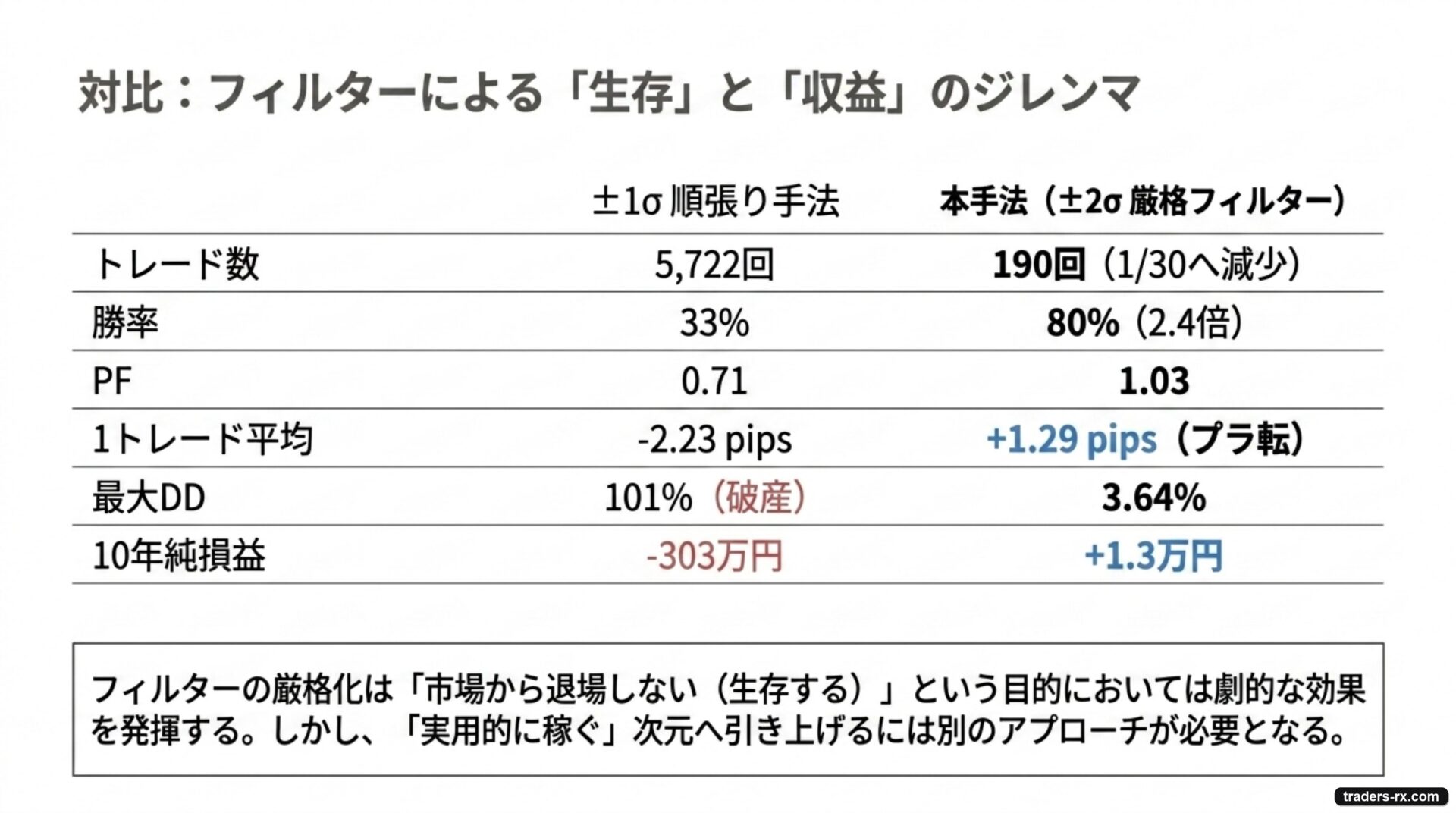 ±1σ順張り手法 vs バンドウォーク手法：勝率と純損益の対比