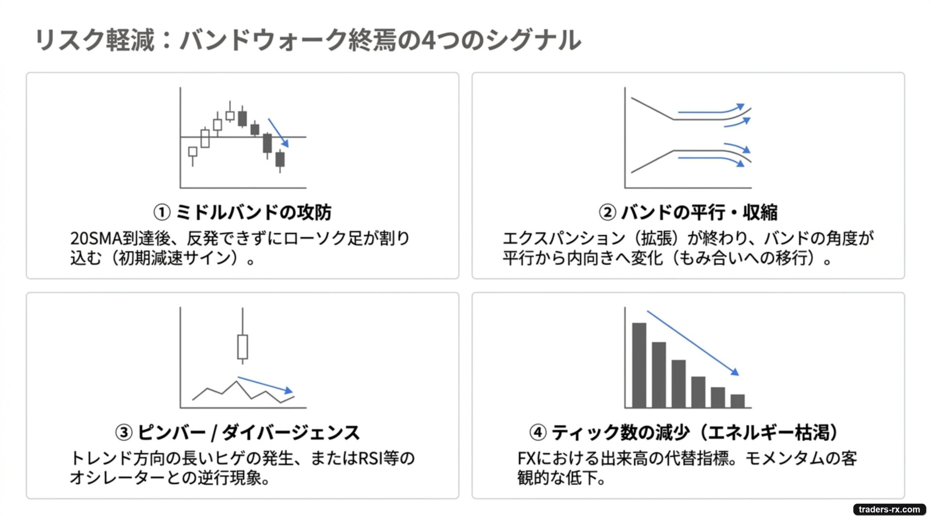 バンドウォーク終焉の4つのシグナル：ミドルバンド攻防・収縮・ピンバー・ティック減少