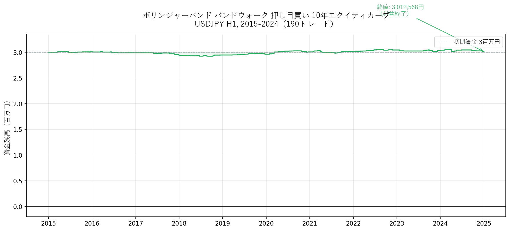 ボリンジャーバンド バンドウォーク 押し目買い手法の10年エクイティカーブ