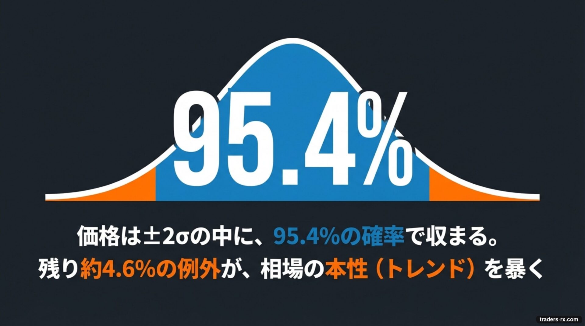 ボリンジャーバンドの基本：価格の95.4%が±2σ内に収まる