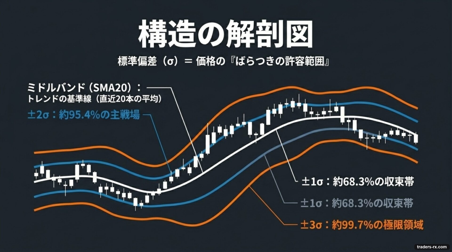 ボリンジャーバンドの構造：SMA20を中心に±1σ/±2σ/±3σが標準偏差で広がる