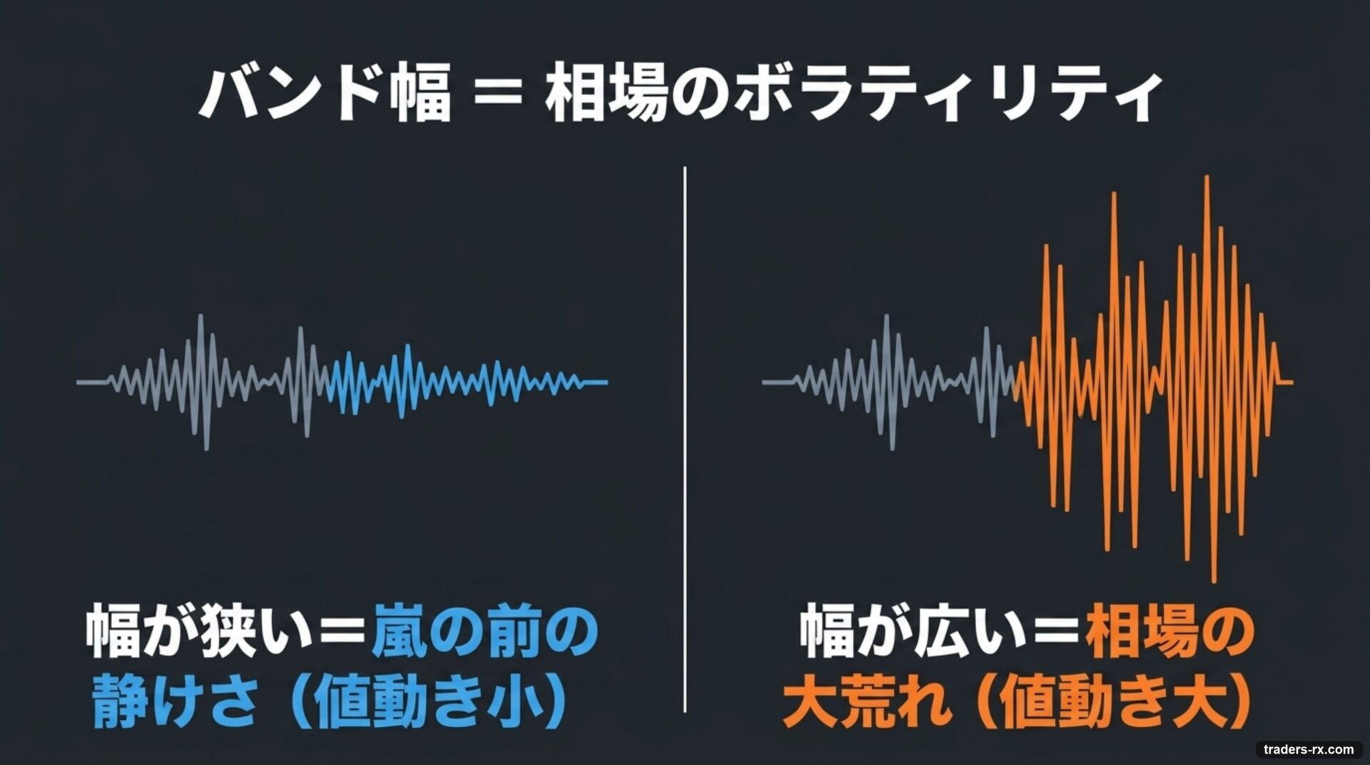バンド幅 = 相場のボラティリティ：狭い=静けさ、広い=値動き大