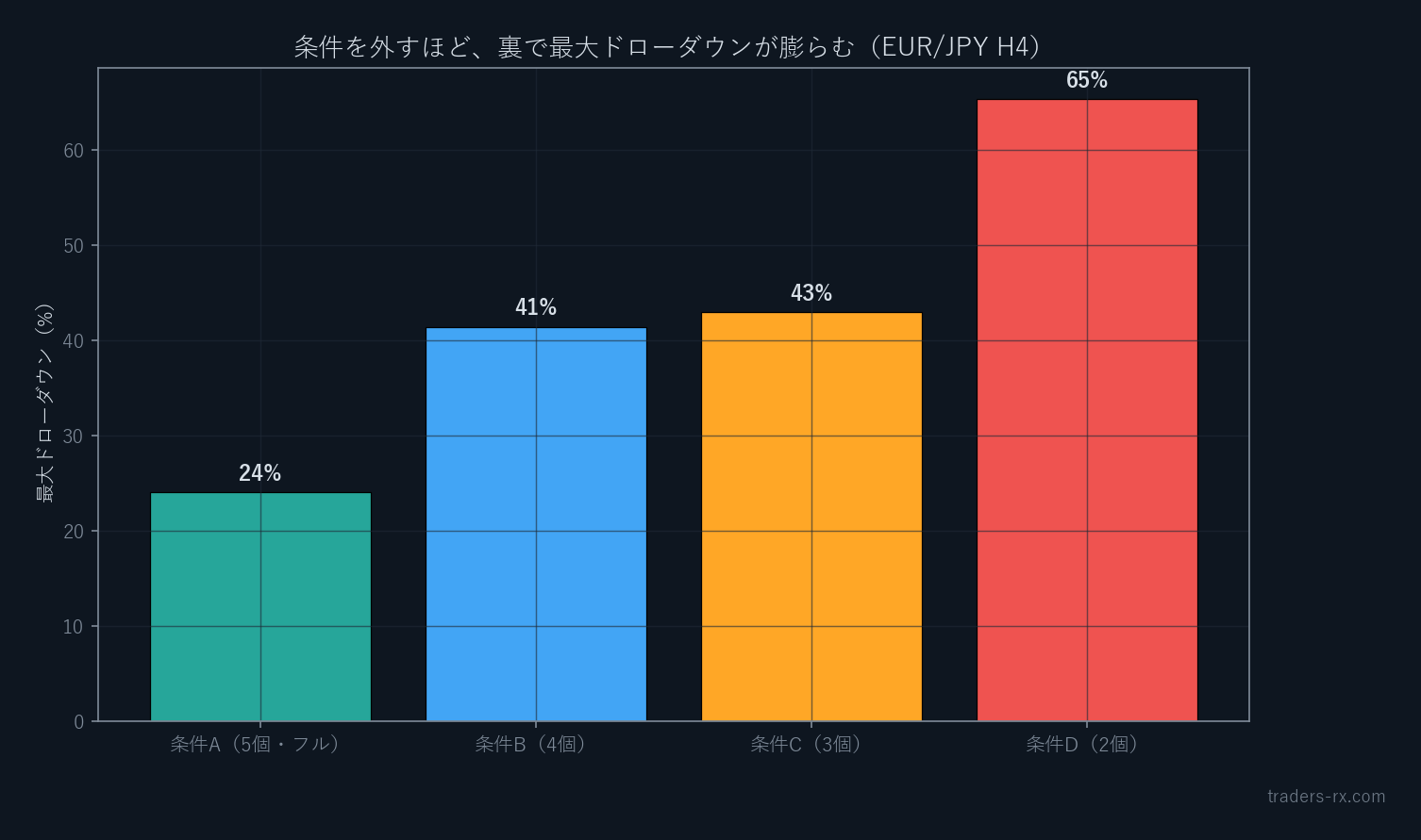 条件を外すほど最大ドローダウンが24%から65%へ膨らむバックテスト結果(ユーロ円4時間足)