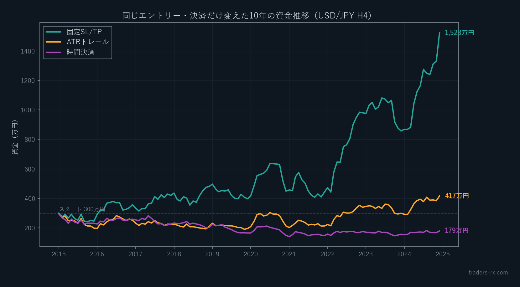 USD/JPY 4時間足で同じエントリーのまま決済だけ変えた10年の資金推移。固定1523万円・トレール417万円・時間決済179万円