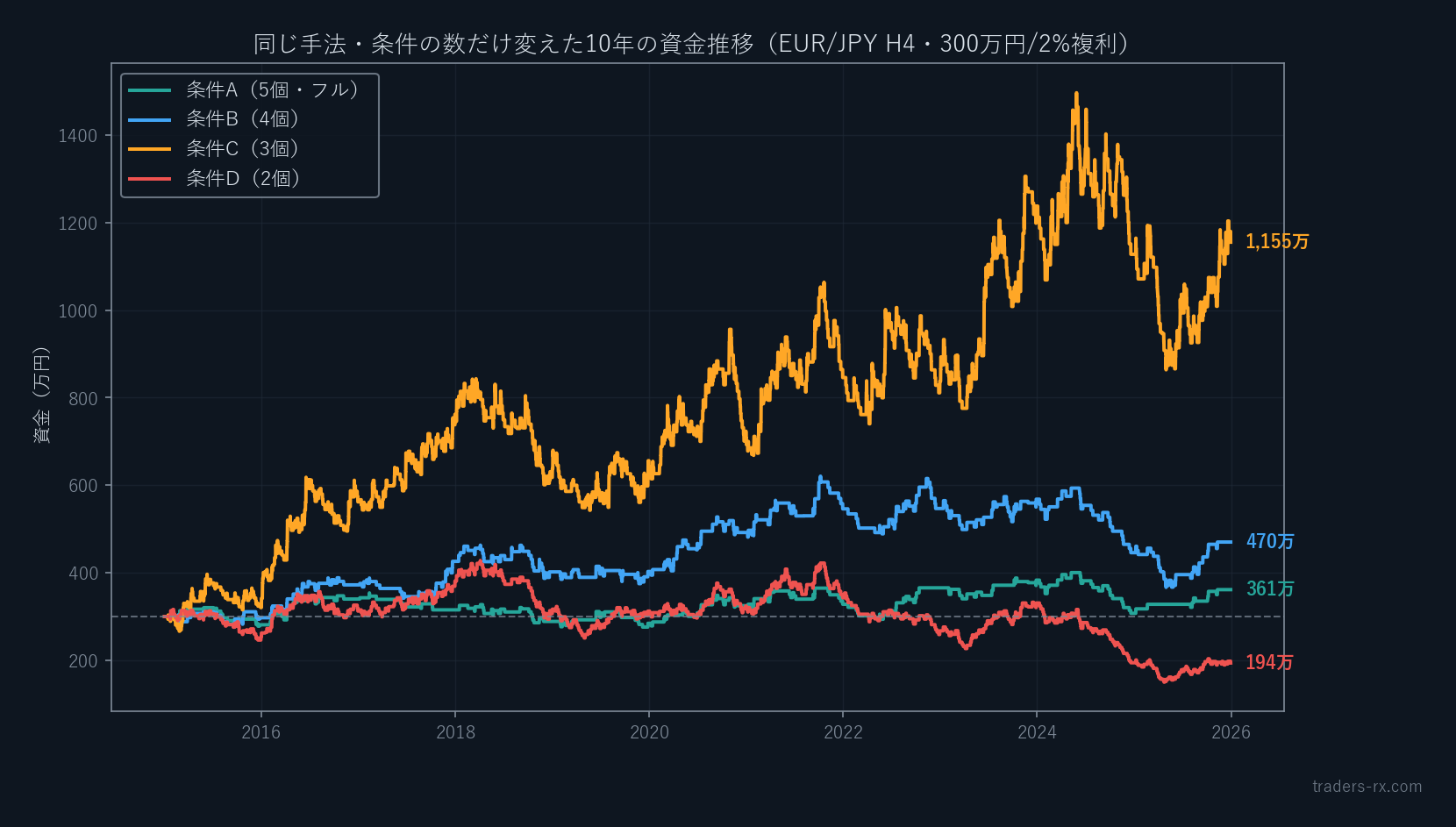 条件の数だけ変えた10年の資金推移。条件C(3個)が1155万円まで伸びるが条件D(2個)は194万円に減少(ユーロ円4時間足・300万円2%複利)