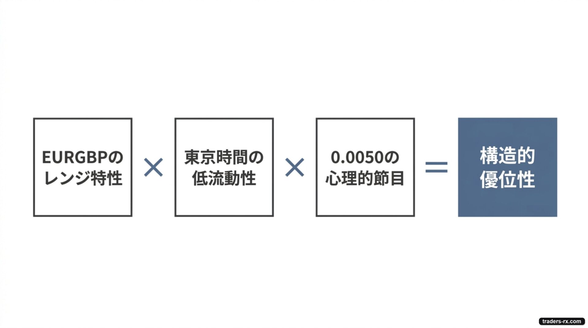 EURGBPのレンジ特性×東京時間の低流動性×0.0050の心理的節目 = 構造的優位性という等式
