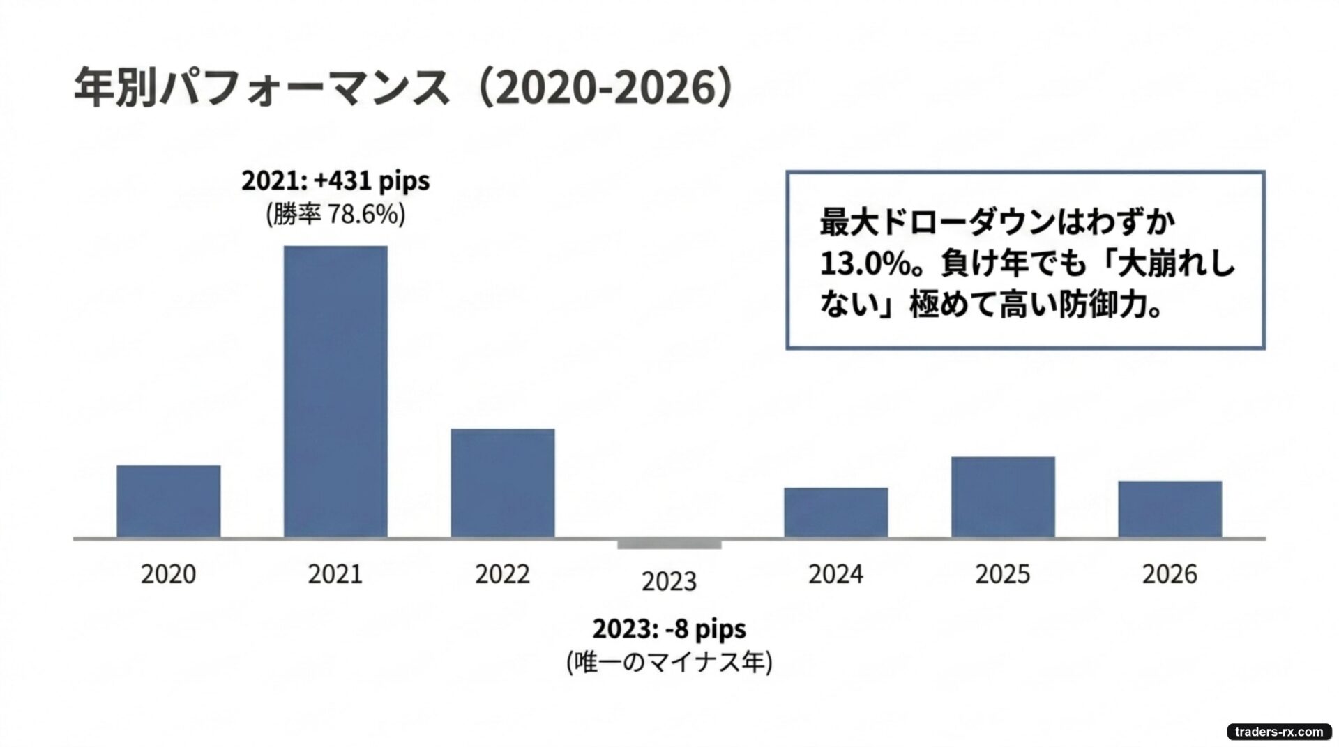 年別パフォーマンス2020-2026:2021年勝率78.6%・PF 5.17が突出、最大ドローダウンわずか13.0%の高い防御力