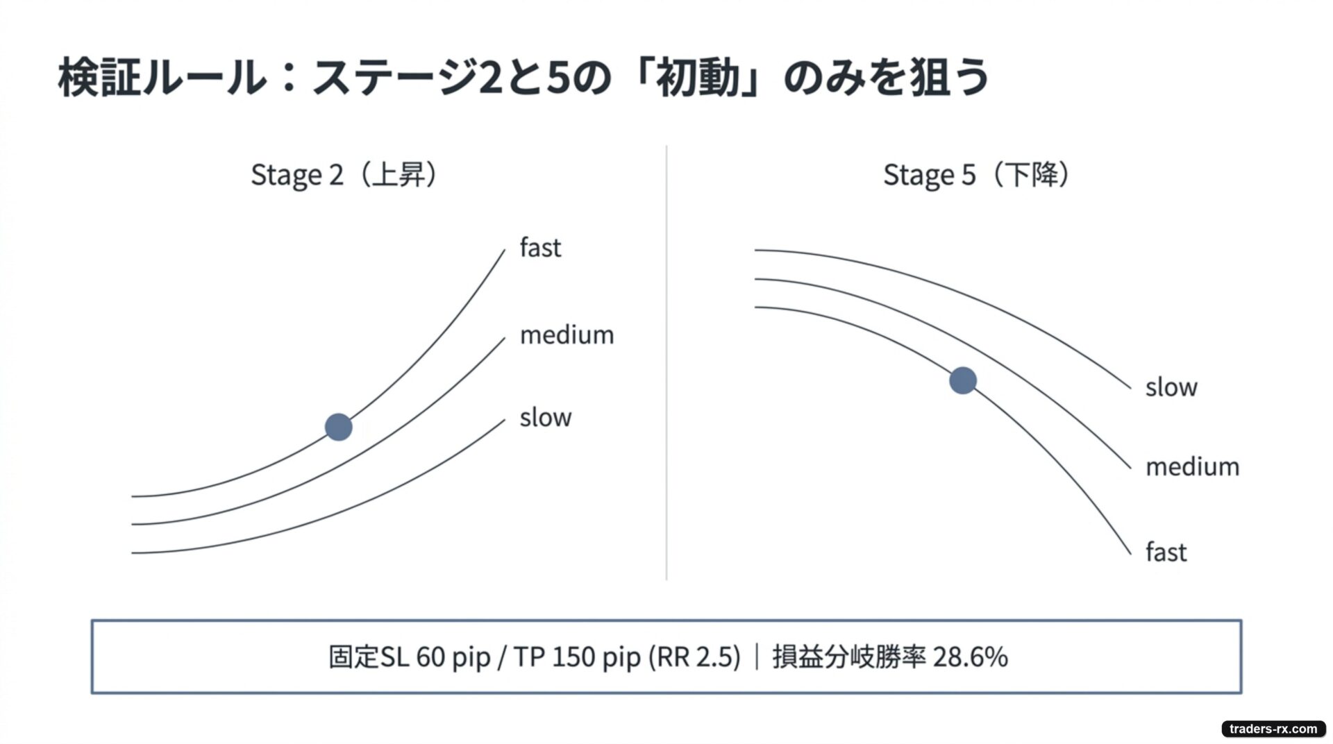 検証ルール:ステージ 2/5 の整列が完成した一発目だけを取るエッジトリガー