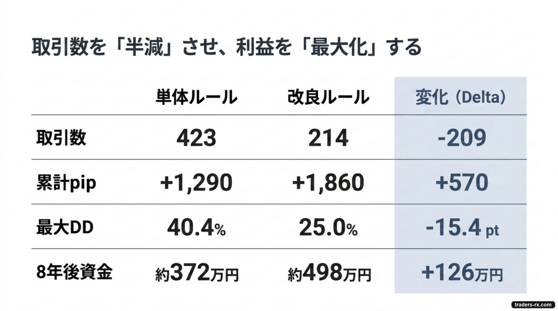 改良結果:取引数を半減させ、累計 pip を逆に最大化する