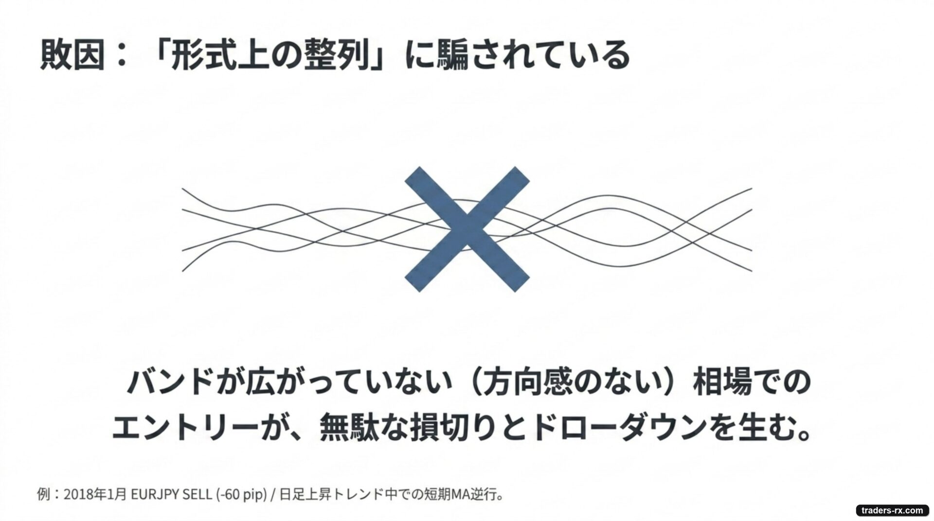 敗因:形式上の整列に騙される、バンドが広がっていない相場でのエントリーが損失を生む