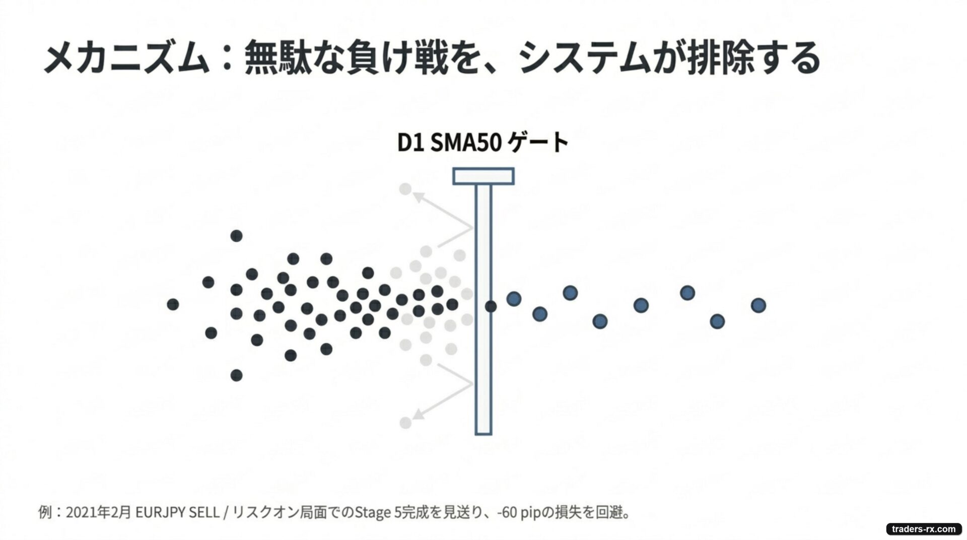 解決策:D1 SMA50 ゲートが無駄な負け戦をシステムで排除する
