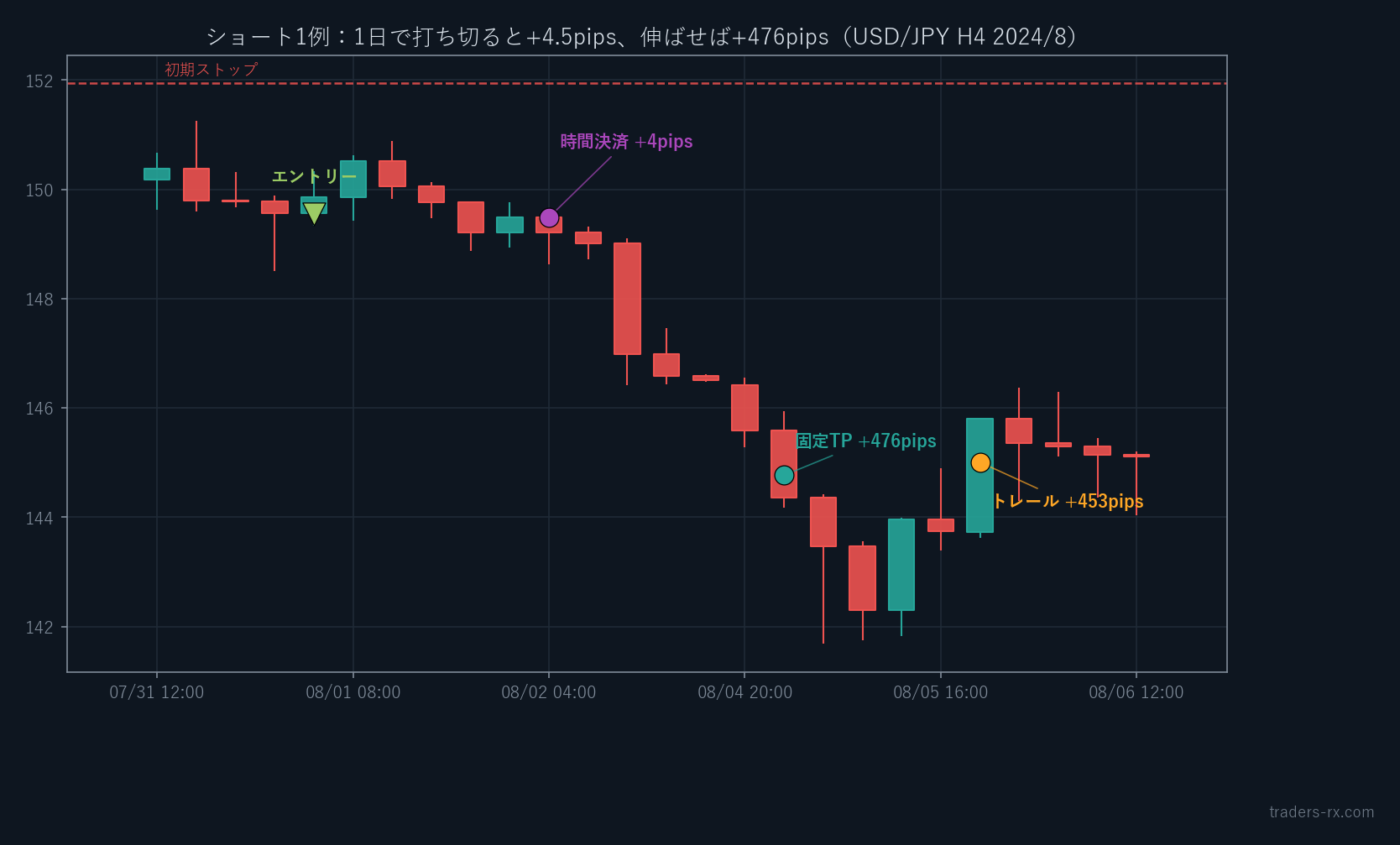 USD/JPY 4時間足 2024年8月のショート例。1日で打ち切ると+4.5pips、伸ばせば+476pips取れていた