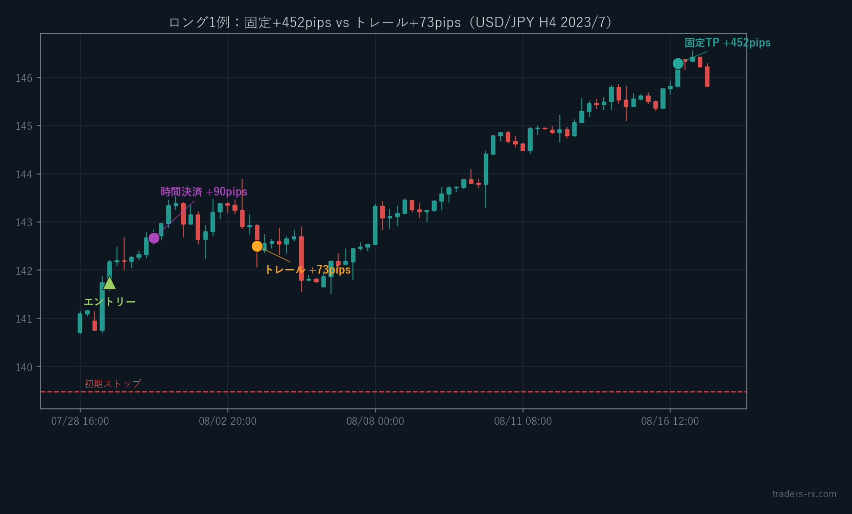 USD/JPY 4時間足 2023年8月のロング例。固定は+452pipsまで伸ばせたがトレールは最初の押し目で+73pipsで撤退