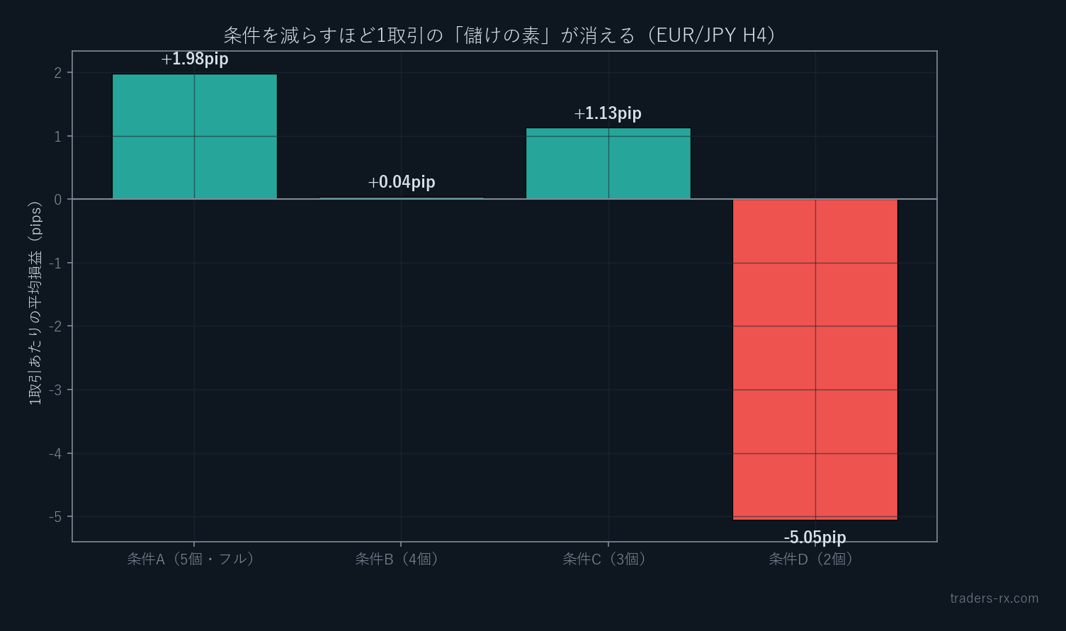エントリー条件を5個から2個に減らすと1取引あたりの平均損益が+1.98pipから-5.05pipへ転落するバックテスト結果(ユーロ円4時間足)