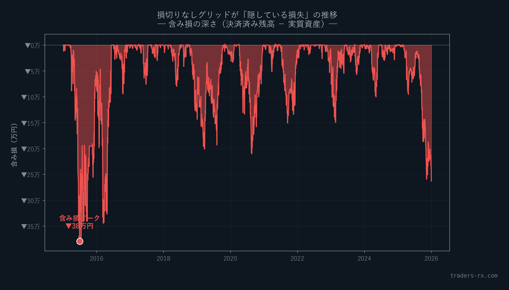 7.3ヶ月間含み損を抱え続けたバスケットの推移。最大30ポジション積み上げ後に平均建値+20pipsまで戻るまでの期間を示す